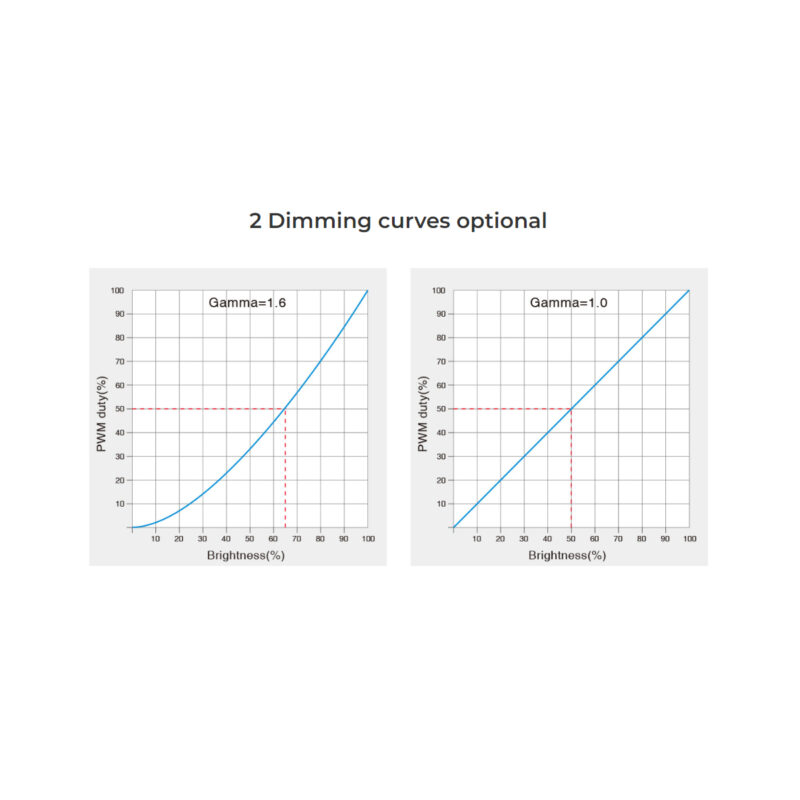 GloboStar® 71426 D5-CX Mi-BOXER DC DMX & RDM Dimmer High Speed Controller / Decoder 5 Καναλιών DC 12-24V 5 x 4A 96W – Max 20A 480W – IP20 Μ13 x Π5 x Υ2.5cm – 5 Years Warranty