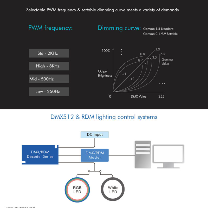 GloboStar® 71448 D5 SKYDANCE DC DMX & RDM Dimmer High Speed Controller / Decoder 5 Καναλιών DC 12-24V 5 x 6A 144W – Max 30A 864W – IP20 Μ17 x Π8 x Υ4cm – 5 Years Warranty
