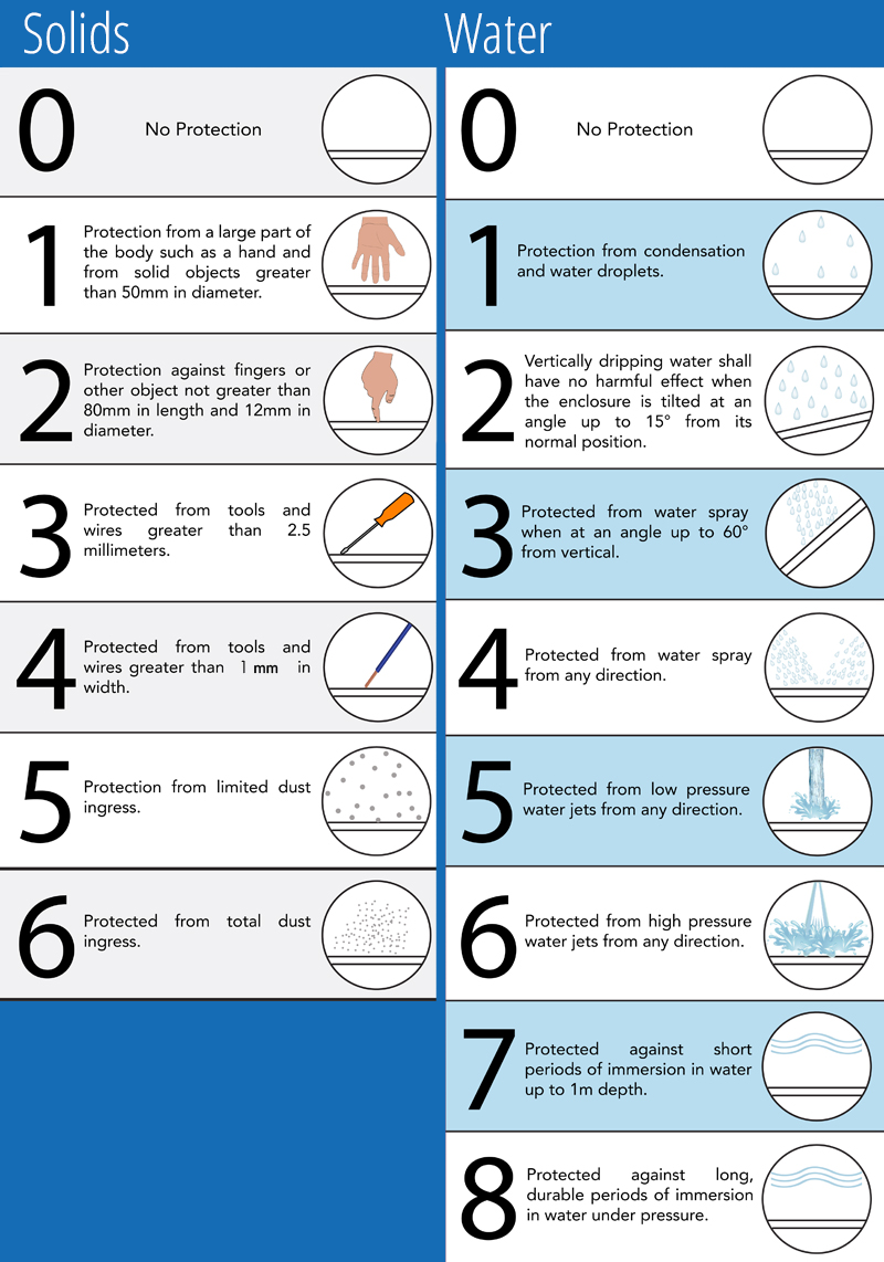 Βαθμός Αδιαβροχοποίησης