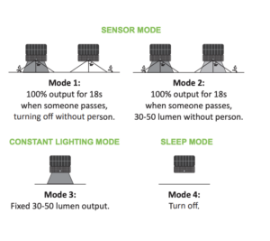 Ηλιακός Προβολέας LED 12W 1600lm 4000K IP65 με Ανιχνευτή Κίνησης Μαύρος ACA – STORM1240