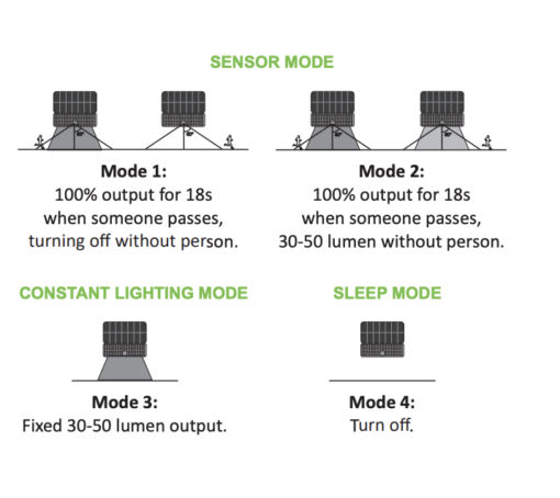Ηλιακός Προβολέας LED 12W 1600lm 4000K IP65 με Ανιχνευτή Κίνησης Μαύρος ACA – STORM1240