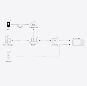 MiBoxer ER5 5in1 LED Controller 12/24V RF – Quick Connector – Max 288W – MONO/CCT/RGB/RGBW/RGBCCT