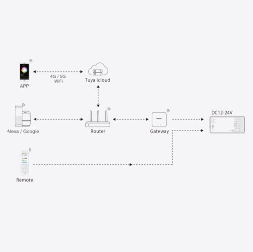 MiBoxer ER5 5in1 LED Controller 12/24V RF – Quick Connector – Max 288W – MONO/CCT/RGB/RGBW/RGBCCT